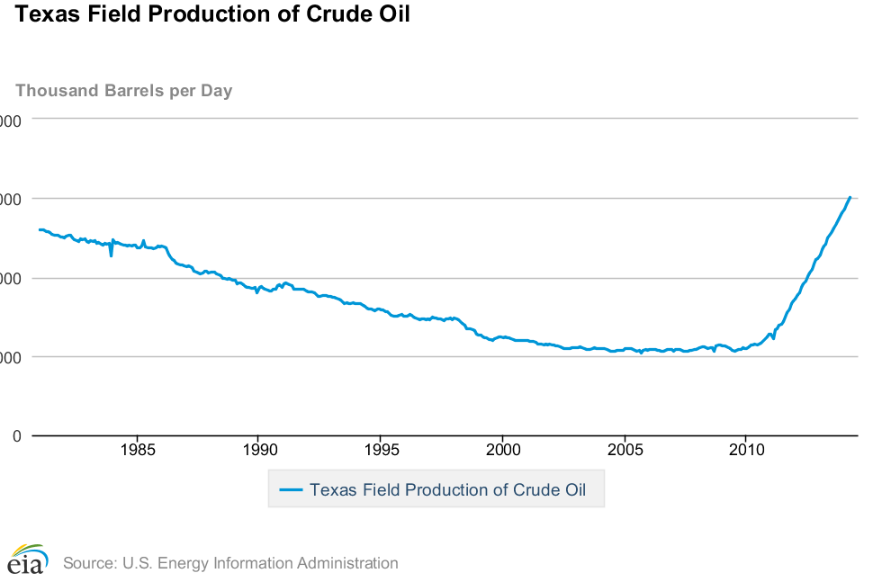 Khai thác dầu Texas sẽ vượt qua sản lượng của Iraq